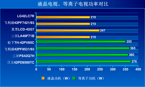 走出功耗誤區(qū)!等離子液晶賣場(chǎng)溫度PK