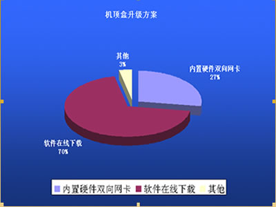 基礎(chǔ)性機(jī)頂盒的升級方案
