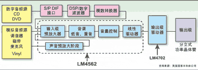 LM4562ĿCʧ漰ֻ0.00003%mڌI(y)(j)߶˵lϵy(tng)