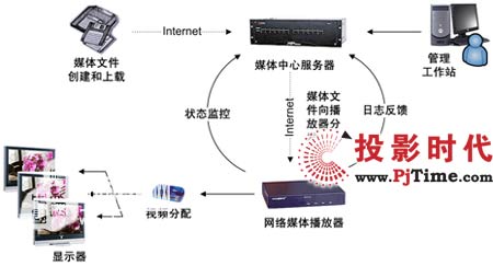 數(shù)字告示系統(tǒng)構(gòu)架