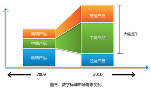 Ї(sh)֘(Digital Signage)a(chn)I(y)֮·-ՓƷƼI(y)l(f)չM