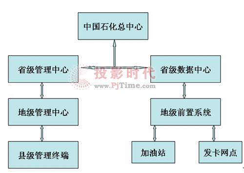 華北工控工業(yè)整機(jī)在中國(guó)石化IC卡加油站的應(yīng)用方案