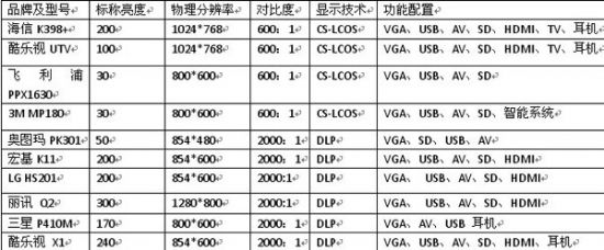 LED΢ͶӰC(j)Ҫ(sh)a(chn)ƷP(pn)c(din)