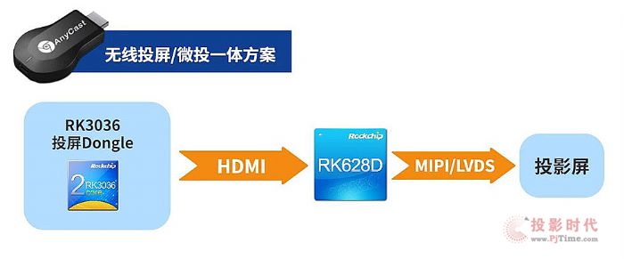 о΢ҕlоƬ RK628D (yng)ý