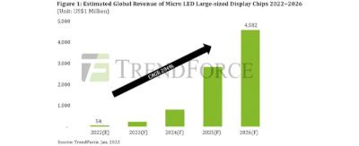 ԃ2026ߴ@ʾmicro LEDоƬЈ(chng)Ҏ(gu)ģ_(d)45|Ԫ