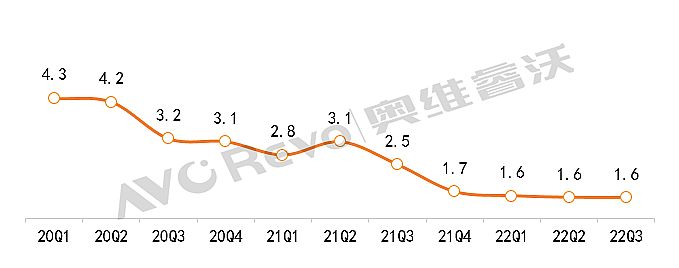 (sh)(j)Pc(din)񣬇(ni)СgLEDǰN~Ӌ»7.7%