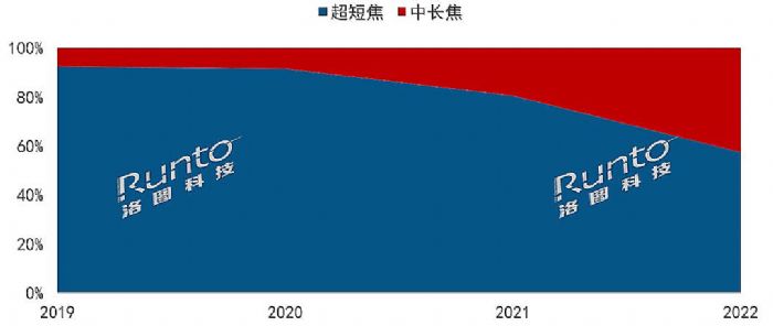  | 2022ЇꑼüͶӰЈYcչ