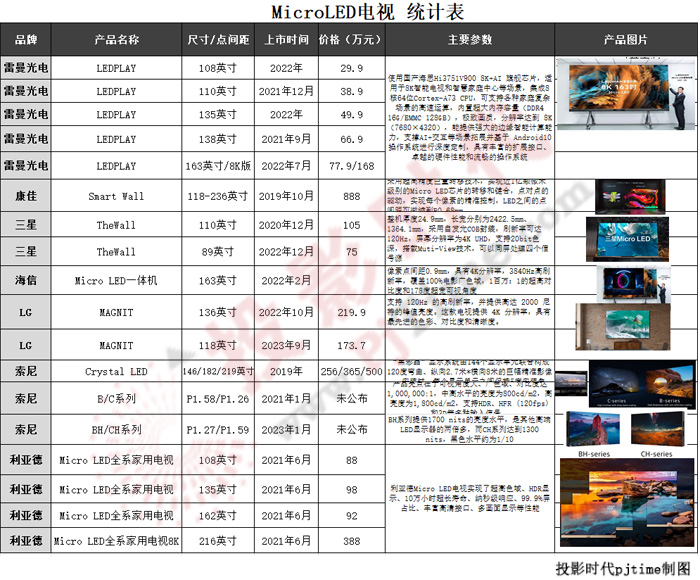 LGMicro LEDҕ ۃr(ji)173.7fԪ Micro LEDҕr(ji)֮ߣ