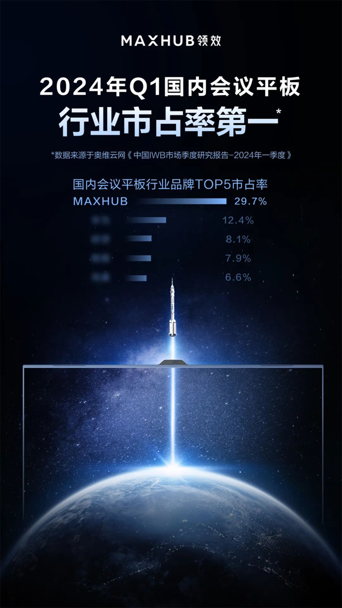 ٫@ИI(y)һMAXHUB 2024Q1ռ_(d)29.7%