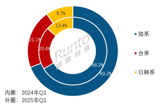 (bo) | 2025Q1ȫҺҕ؛ϝq10%75+Ӣϝq61%a(chn)ܳ岢ُ(gu)УwСڅ(sh)@